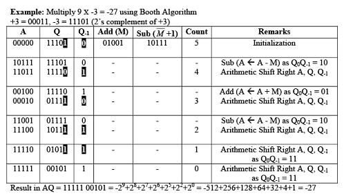Multiplication Algorithm & Division Algorithm - Notes - Computer Science Engineering (CSE)