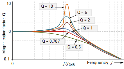 Sallen Key Filter | Analog and Digital Electronics - Electrical Engineering (EE)