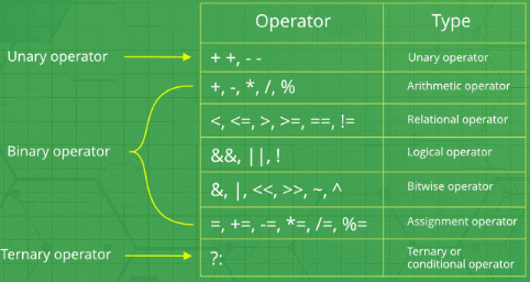 Operators in C-1 - Programming and Data Structures - Computer Science ...