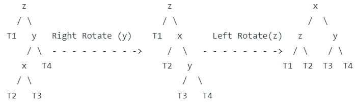 Insertion in AVL Tree | Programming and Data Structures - Computer Science Engineering (CSE)