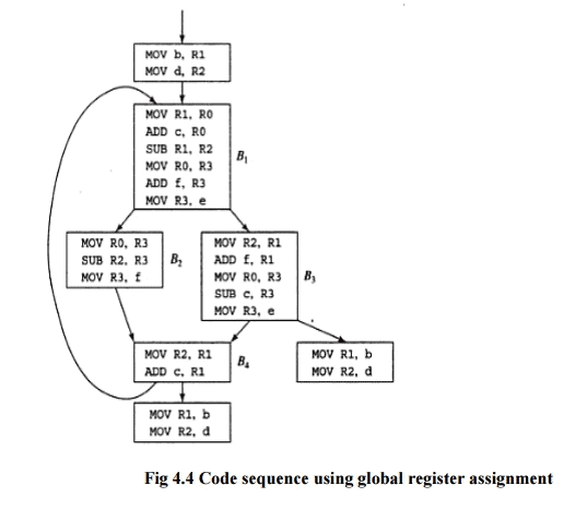 assignment code 50