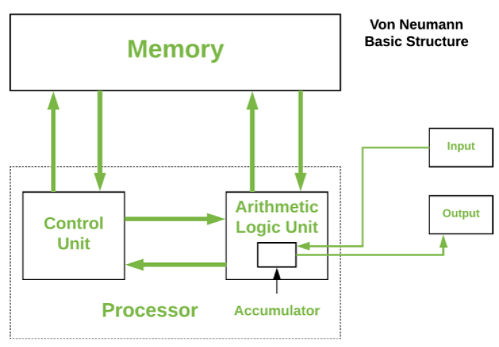 Von Neumann Architecture Notes | Study Computer Architecture & Organisation (CAO) - Computer Science Engineering (CSE)