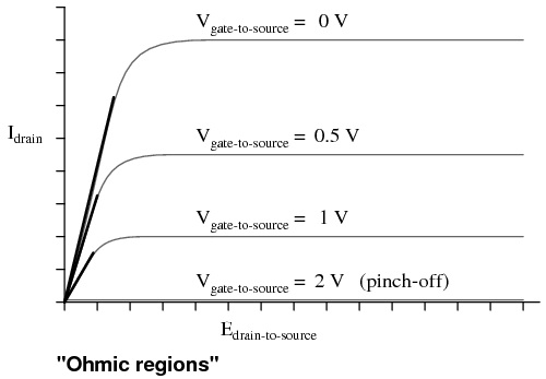 Active mode operation of JFET | Analog and Digital Electronics - Electrical Engineering (EE)
