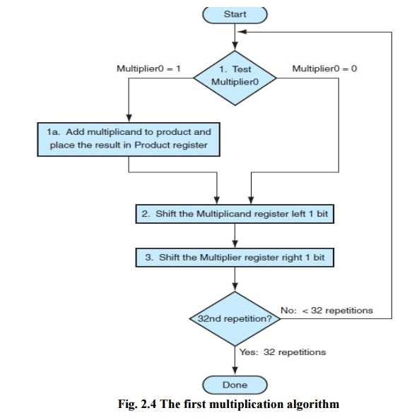 Multiplication - Arithmetic Operations, Computer Science and IT ...