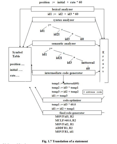 Cousins of Compiler - Lexical Analysis, Computer Science and IT ...