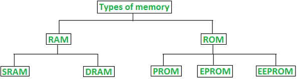 Classification of Computer memory