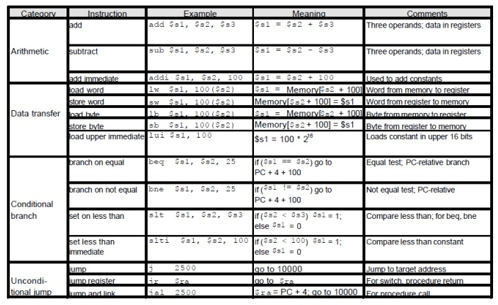 Operations and Operands - Instructions, Computer Science and IT ...