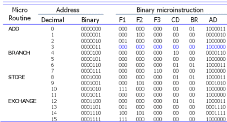 Symbolic Microinstructions - Computer Architecture and Organisation ...