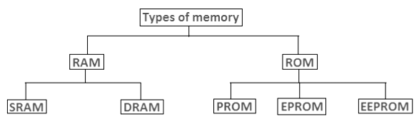 Primary Memory - Computer Architecture and Organisation (CAO ...