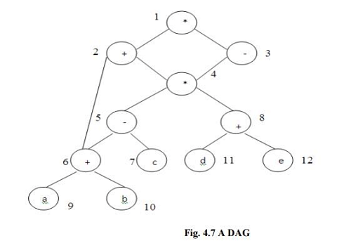 Generating Code From DAGs - Code Generation, Computer Science and IT Engineering - Notes - Computer Science Engineering (CSE)