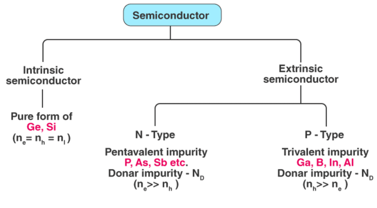 Semiconductor Types - Notes | Study Analog Electronics - Electrical Engineering (EE)