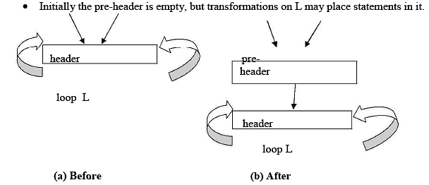 Loops In Flow Graph - Compiler Design - Computer Science Engineering ...