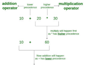 Operators in C-1 - Programming and Data Structures - Computer Science ...