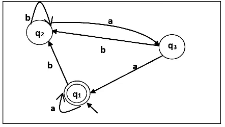 Arden`s Lemma | Theory of Computation - Computer Science Engineering (CSE)