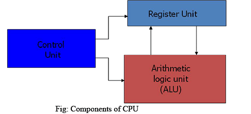 arithmetic logic unit in computer architecture