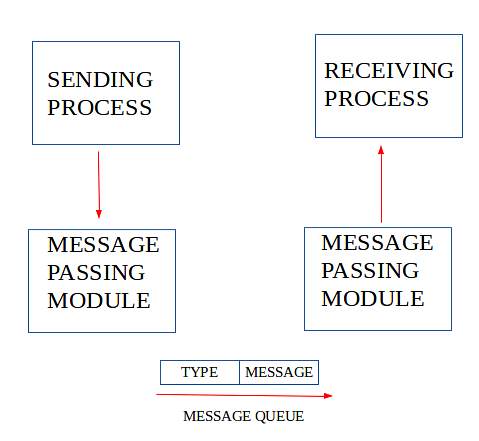 Inter Process Communication Using Message Queues & Shared Memory | Operating System - Computer Science Engineering (CSE)