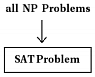 SAT (Boolean Formula Satisfiability Problem) | Theory of Computation - Computer Science Engineering (CSE)