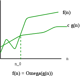 Asymptotic Notations - Algorithms - Computer Science Engineering (CSE ...