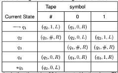 Turing Machine (TM) Notes | Study Theory of Computation - Computer Science Engineering (CSE)