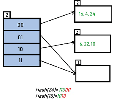 Extensible Hashing | Algorithms - Computer Science Engineering (CSE)