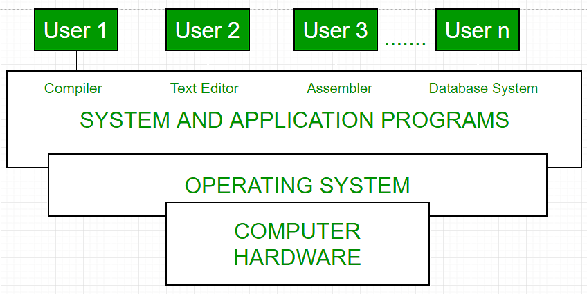 Conceptual view of a computer system