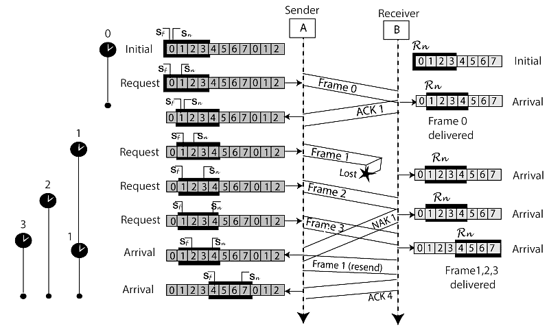 Sliding Window Protocol - Computer Networks - Computer Science ...