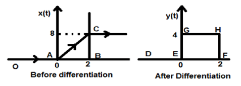 Differentiation - Operations on Signals Notes | Study Signals and Systems - Electronics and Communication Engineering (ECE)