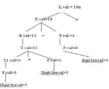 Syntax Directed Translation - Notes | Study Compiler Design - Computer Science Engineering (CSE)