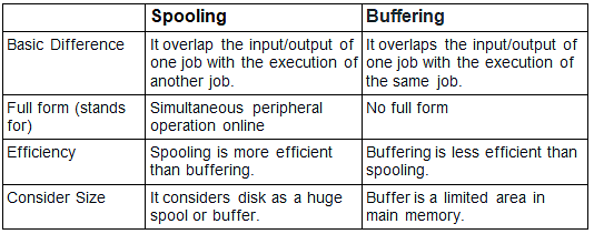 Spooling & Buffering Notes | Study Operating System - Computer Science Engineering (CSE)