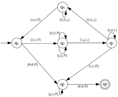 Turing Machine (TM) - Theory of Computation - Computer Science Engineering  (CSE) PDF Download