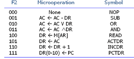 Microinstruction Format Notes | Study Computer Architecture & Organisation (CAO) - Computer Science Engineering (CSE)