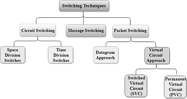 Switching Techniques - Computer Networks - Computer Science Engineering ...