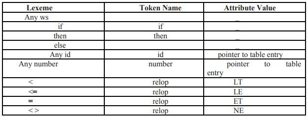 Regular Expressions - Compiler Design - Computer Science Engineering ...
