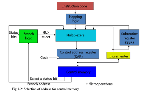 Addressing Sequencing - Computer Architecture and Organisation (CAO ...