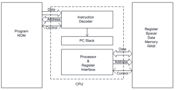 Internal Structure of a Microcontroller - Computer Science Engineering ...