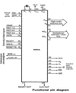 Introduction to 8085 Microprocessor Notes - Computer Science Engineering (CSE)