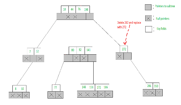 M-way Search Tree Notes | Study Programming and Data Structures - Computer Science Engineering (CSE)
