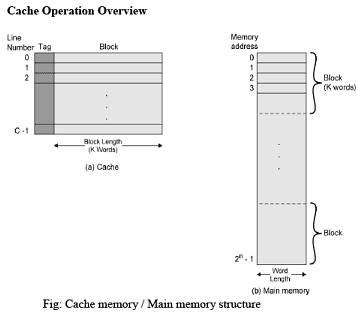 Cache Memory Principles - Computer Architecture And Organisation (CAO ...