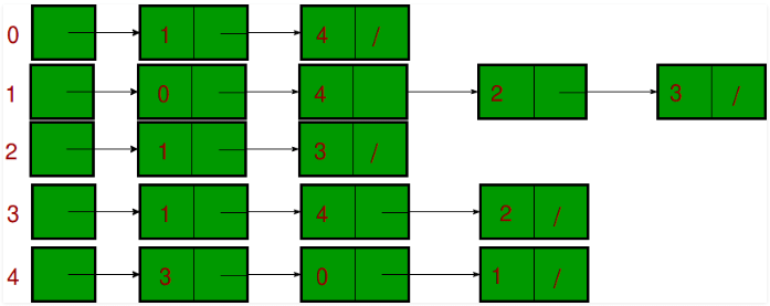 Representation of Graphs - Programming and Data Structures - Computer ...