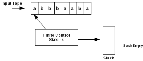 Pushdown Automata (PDA) - Theory of Computation - Computer Science ...