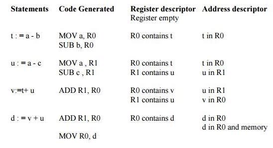 A Simple Code Generator - Code Generation, Computer Science and IT ...