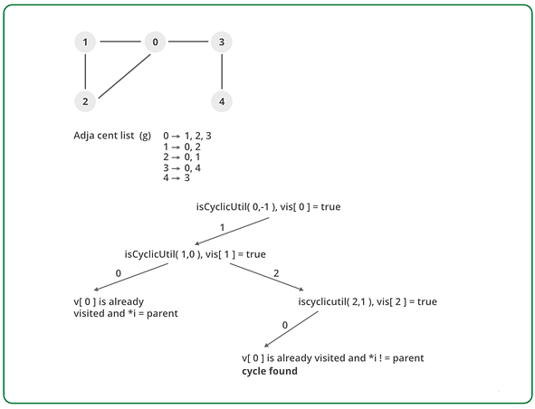 Undirected Graph Notes | Study Algorithms - Computer Science Engineering (CSE)