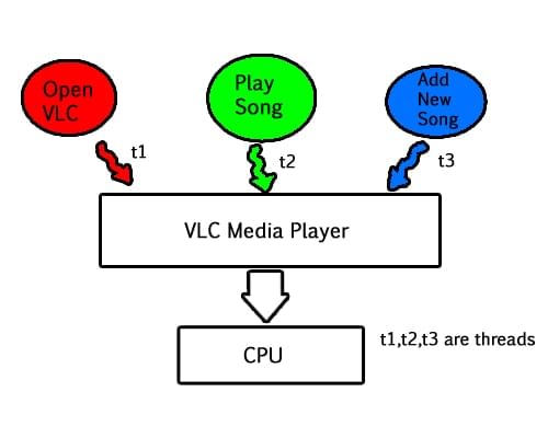 Difference between Multiprogramming, Multitasking, Multithreading and ...
