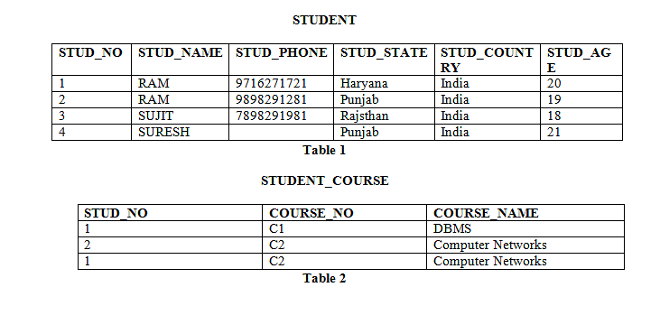 Introduction to Relation Model Notes | Study Database Management System (DBMS) - Computer Science Engineering (CSE)