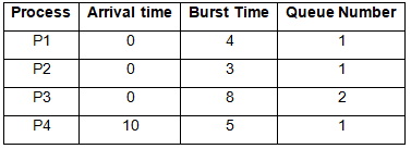 Multilevel Queue (MLQ) CPU Scheduling - Operating System - Computer ...