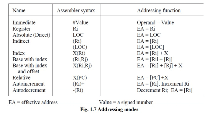 Addressing and Addressing Modes - Instructions, Computer Science and IT ...