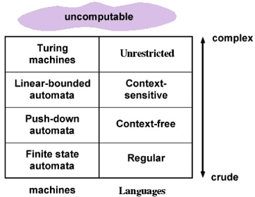 Turing Machine (TM) Notes | Study Theory of Computation - Computer Science Engineering (CSE)