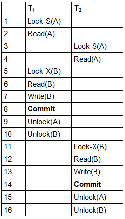 Two Phase Locking Protocol - Database Management System (DBMS ...
