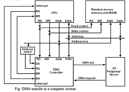 Input Output Organization - Computer Architecture and Organisation (CAO ...