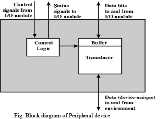 Peripheral devices - Computer Architecture and Organisation (CAO ...